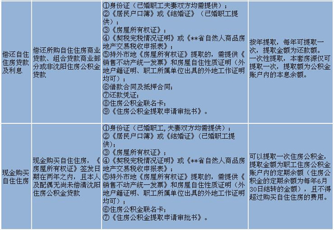如何提取住房公积金?