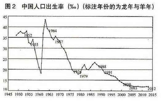 点击图片查看详情 中国生育率_收入对生育率的影响