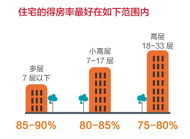 公攤面積與得房率,它們到底是啥關係